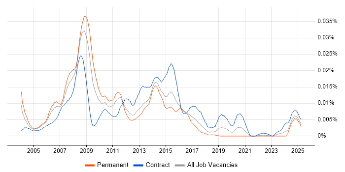 Job vacancy trend for Publishing Project Manager in England Job vacancy trend for Publishing Project Manager in England