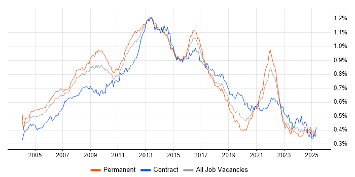 Job vacancy trend for Publishing in England Job vacancy trend for Publishing in England