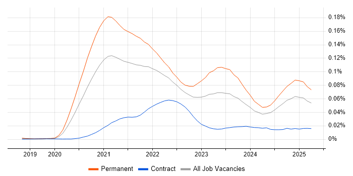 Job vacancy trend for Pulumi in England Job vacancy trend for Pulumi in England