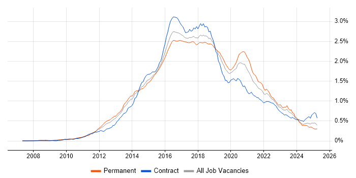 Job vacancy trend for Puppet in England Job vacancy trend for Puppet in England