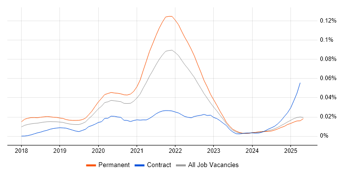 Job vacancy trend for Puppeteer in England