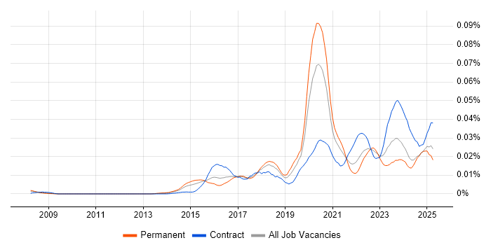 Job vacancy trend for Pure Storage in England Job vacancy trend for Pure Storage in England