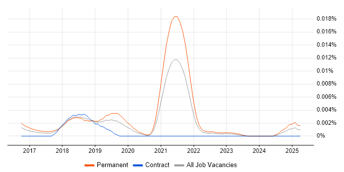 Job vacancy trend for PureScript in England Job vacancy trend for PureScript in England