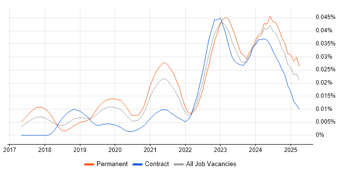 Job vacancy trend for Purple Team in England Job vacancy trend for Purple Team in England