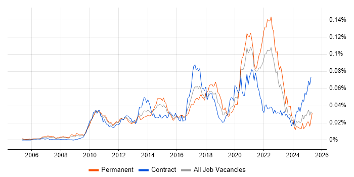 Job vacancy trend for Push Notifications in England