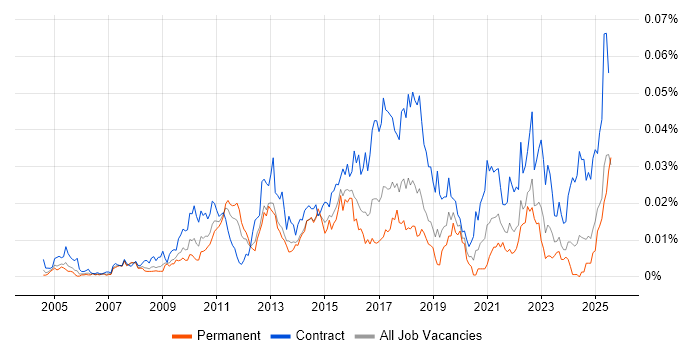 Job vacancy trend for PuTTY in England