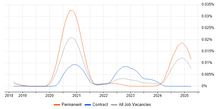 Job vacancy trend for PyArrow in England Job vacancy trend for PyArrow in England