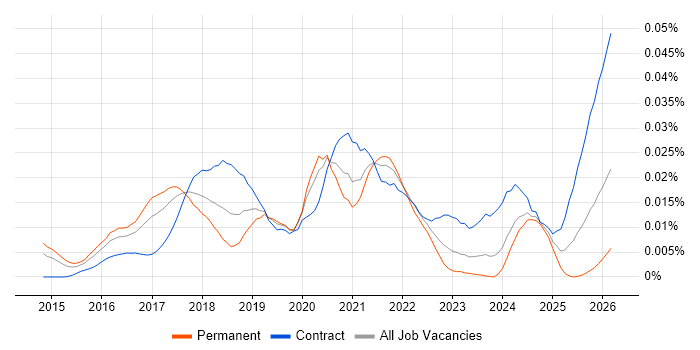 PyCharm job vacancy trend in England