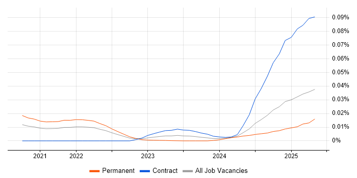 Job vacancy trend for pydantic in England Job vacancy trend for pydantic in England