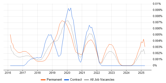 Job vacancy trend for PyMC3 in England Job vacancy trend for PyMC3 in England
