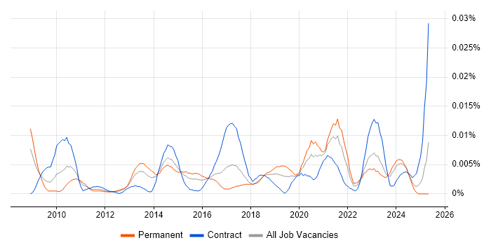 Job vacancy trend for PyQt in England Job vacancy trend for PyQt in England