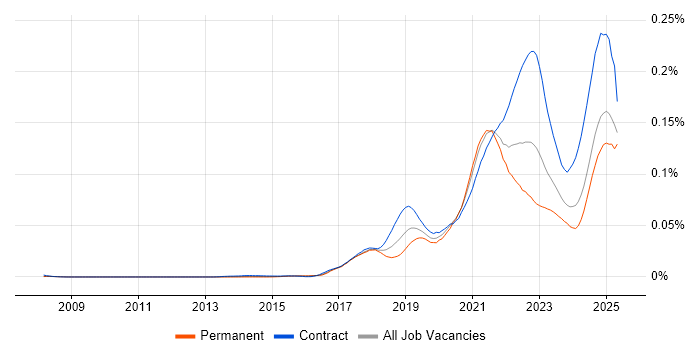 Job vacancy trend for pytest in England Job vacancy trend for pytest in England