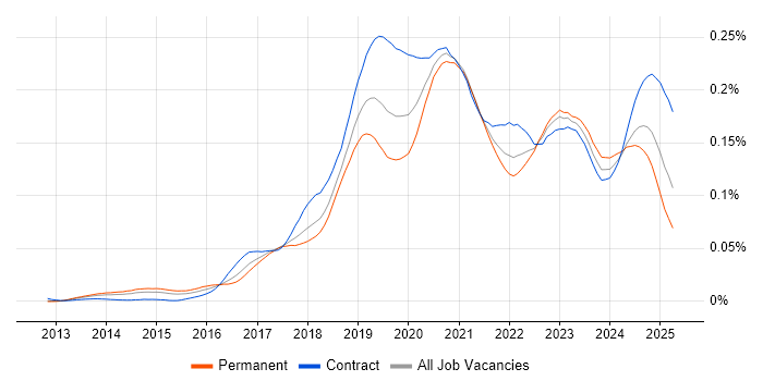 Job vacancy trend for Python Data Engineer in England