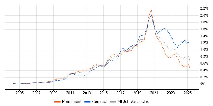 Job vacancy trend for Python Developer in England