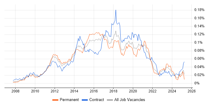 Job vacancy trend for Python/Django Developer in England Job vacancy trend for Python/Django Developer in England