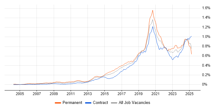 Job vacancy trend for Python Engineer in England Job vacancy trend for Python Engineer in England