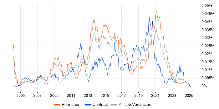 Job vacancy trend for Python Programmer in England Job vacancy trend for Python Programmer in England