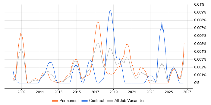 Python Software Architect job vacancy trend in England