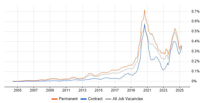 Job vacancy trend for Python Software Engineer in England Job vacancy trend for Python Software Engineer in England