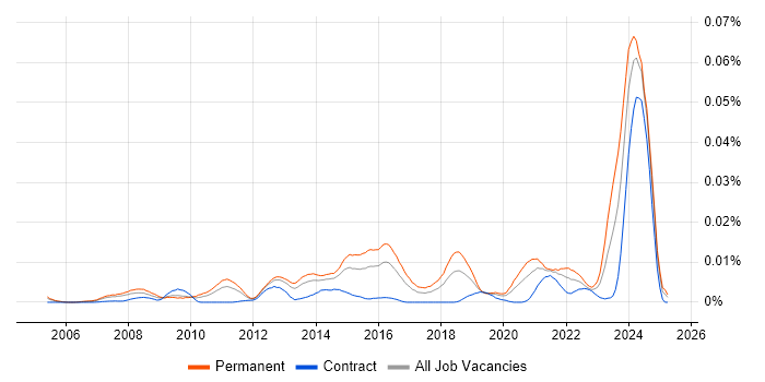 Job vacancy trend for Python Team Leader in England Job vacancy trend for Python Team Leader in England