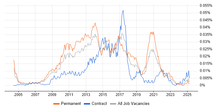 Job vacancy trend for Python Web Developer in England Job vacancy trend for Python Web Developer in England