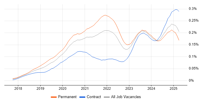 Job vacancy trend for PyTorch in England Job vacancy trend for PyTorch in England