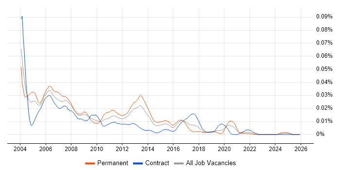 Q.931 job vacancy trend in England