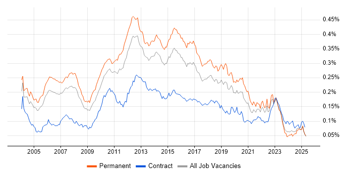 Job vacancy trend for QA Analyst in England Job vacancy trend for QA Analyst in England