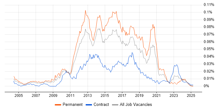 Job vacancy trend for QA Automation Analyst in England Job vacancy trend for QA Automation Analyst in England