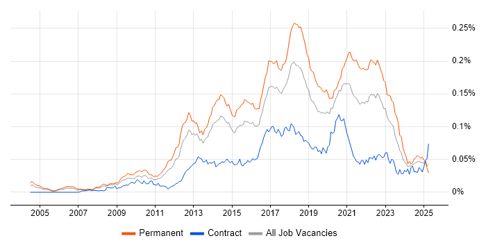 Job vacancy trend for QA Automation Engineer in England Job vacancy trend for QA Automation Engineer in England