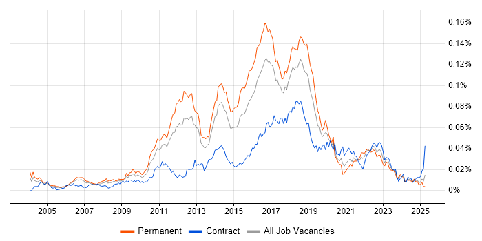 Job vacancy trend for QA Automation Tester in England Job vacancy trend for QA Automation Tester in England