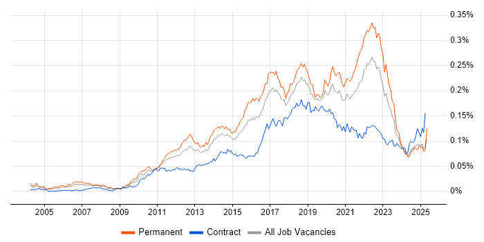 Job vacancy trend for QA Automation in England Job vacancy trend for QA Automation in England