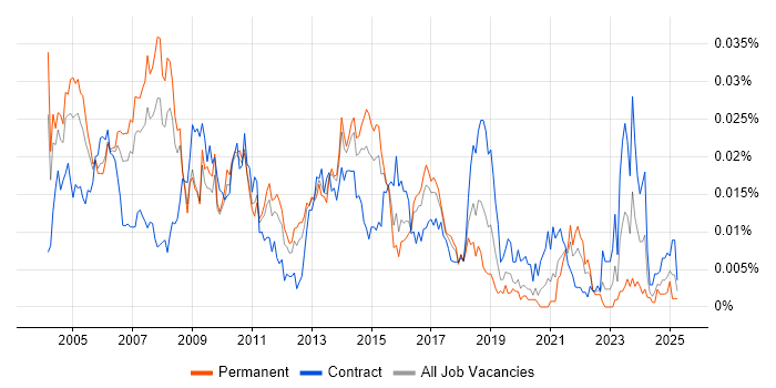 Job vacancy trend for QA Consultant in England Job vacancy trend for QA Consultant in England