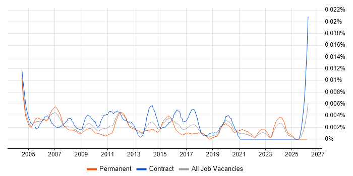 QA Coordinator job vacancy trend in England