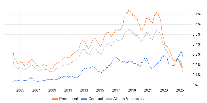 Job vacancy trend for QA Engineer in England Job vacancy trend for QA Engineer in England