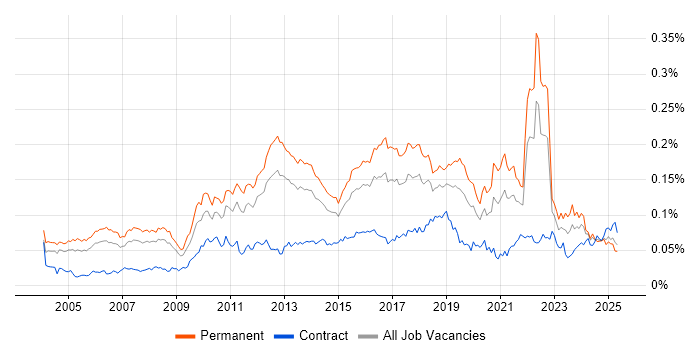 Job vacancy trend for QA Leader in England Job vacancy trend for QA Leader in England