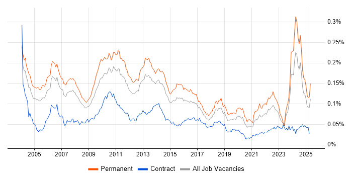 Job vacancy trend for QA Manager in England Job vacancy trend for QA Manager in England