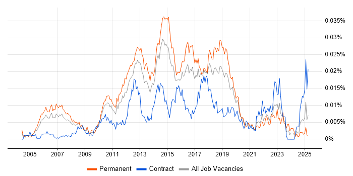 Job vacancy trend for QA Manual Tester in England Job vacancy trend for QA Manual Tester in England