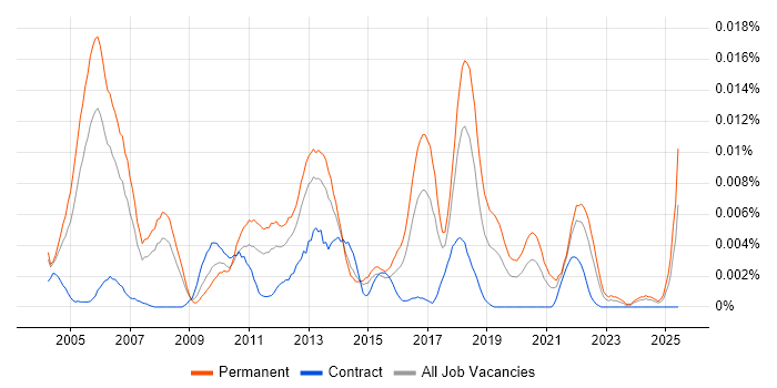Job vacancy trend for QA Software Engineer in England Job vacancy trend for QA Software Engineer in England