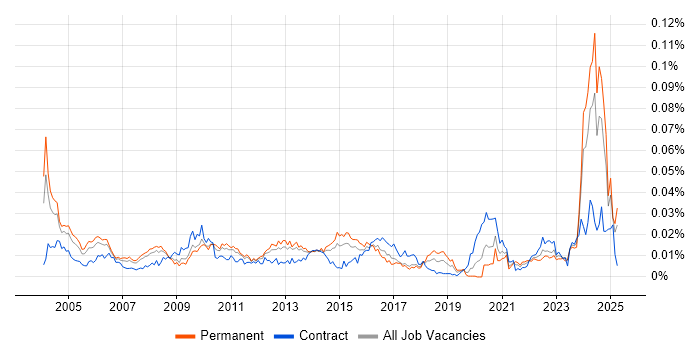 Job vacancy trend for QA Specialist in England