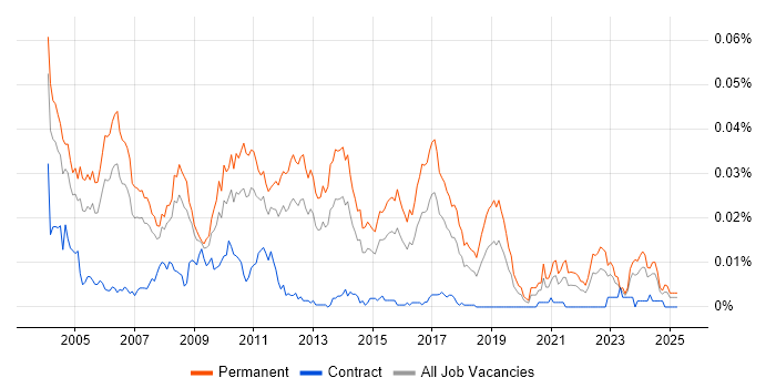 Job vacancy trend for QA Team Leader in England Job vacancy trend for QA Team Leader in England