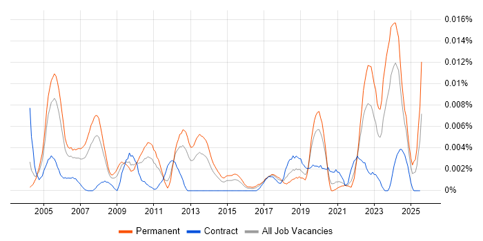 Job vacancy trend for QA Technician in England