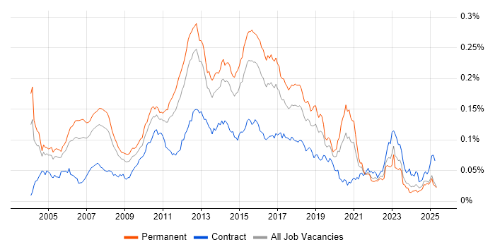 Job vacancy trend for QA Test Analyst in England