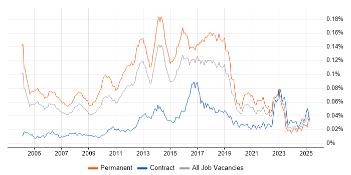 Job vacancy trend for QA Test Engineer in England Job vacancy trend for QA Test Engineer in England