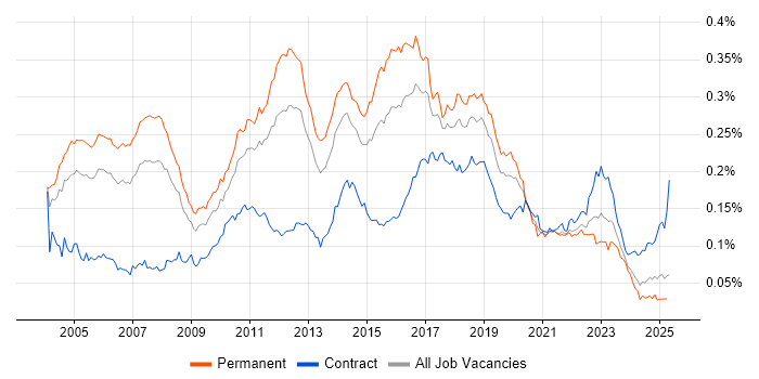 Job vacancy trend for QA Tester in England