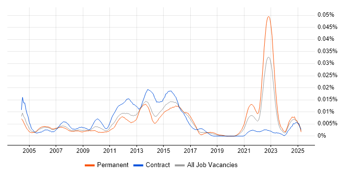 Job vacancy trend for QC Analyst in England Job vacancy trend for QC Analyst in England