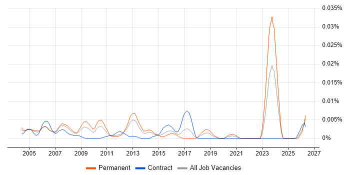 QC Engineer job vacancy trend in England
