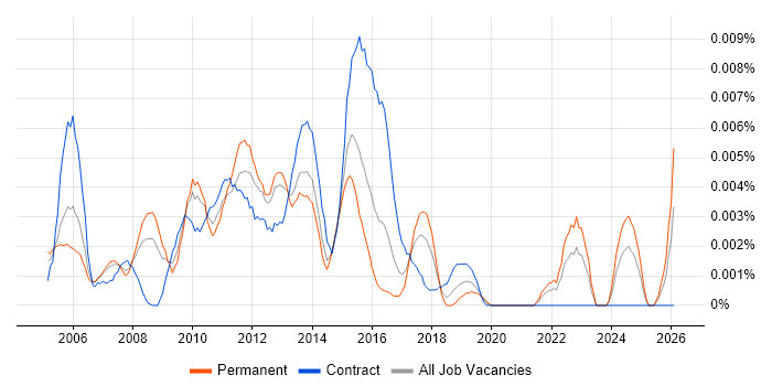 QC Manager job vacancy trend in England