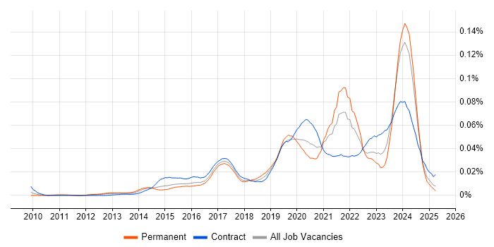 Job vacancy trend for QGIS in England Job vacancy trend for QGIS in England