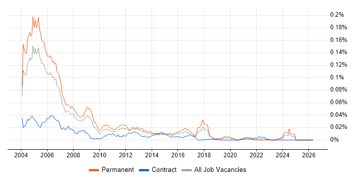 QiCA job vacancy trend in England